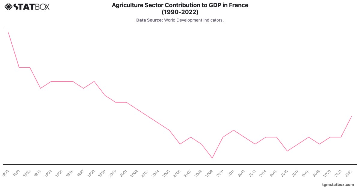 Agriculture Sector Contribution to GDP in France (1990-2022)|Chart|TGM StatBox