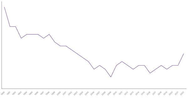 Agriculture Sector Contribution to GDP in France (1990-2022) (locked) |Chart|TGM StatBox
