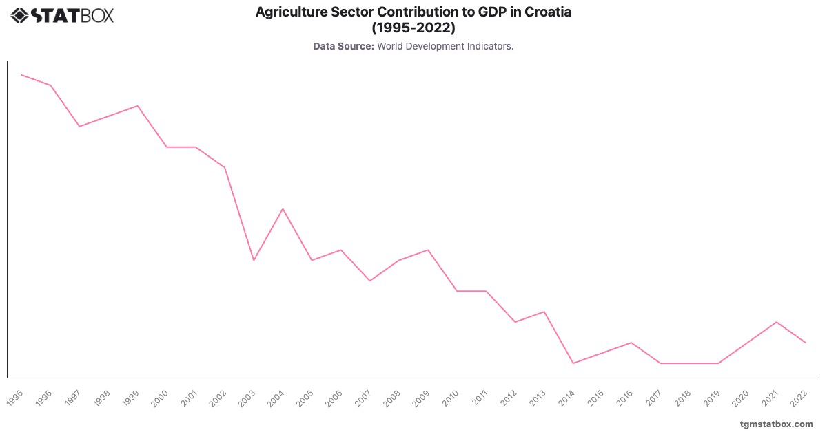 Agriculture Sector Contribution to GDP in Croatia (1995-2022)|Chart|TGM StatBox
