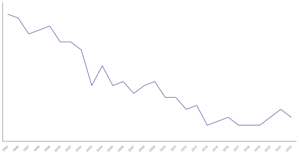 Agriculture Sector Contribution to GDP in Croatia (1995-2022) (locked) |Chart|TGM StatBox