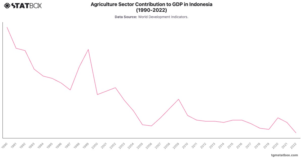 Agriculture Sector Contribution to GDP in Indonesia (1990-2022)|Chart|TGM StatBox