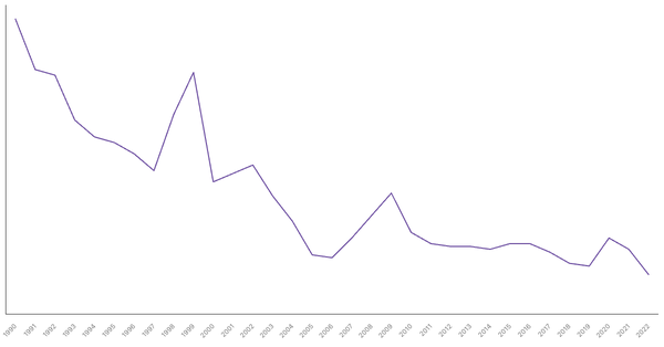 Agriculture Sector Contribution to GDP in Indonesia (1990-2022) (locked) |Chart|TGM StatBox