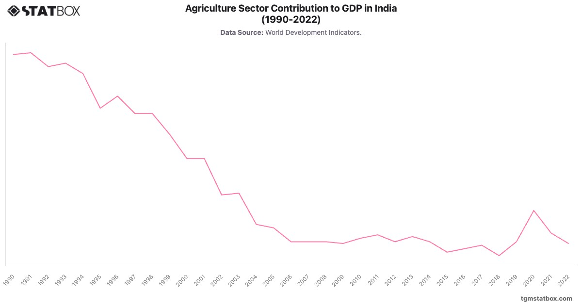Agriculture Sector Contribution to GDP in India (1990-2022)|Chart|TGM StatBox