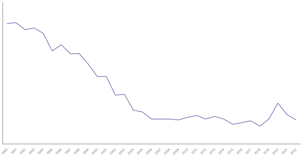 Agriculture Sector Contribution to GDP in India (1990-2022) (locked) |Chart|TGM StatBox