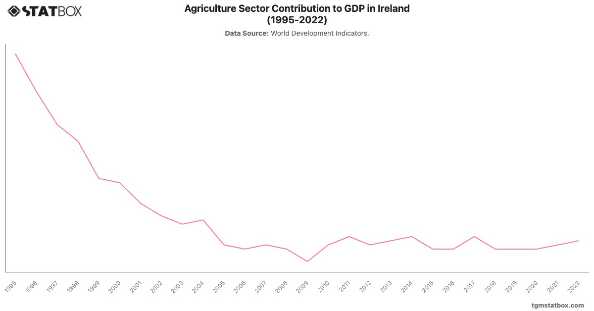 Agriculture Sector Contribution to GDP in Ireland (1995-2022)|Chart|TGM StatBox