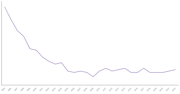 Agriculture Sector Contribution to GDP in Ireland (1995-2022) (locked) |Chart|TGM StatBox