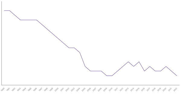 Agriculture Sector Contribution to GDP in Italy (1990-2022) (locked) |Chart|TGM StatBox