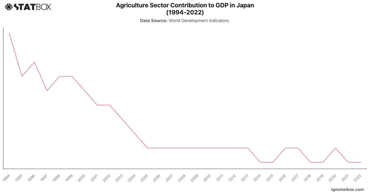 Agriculture Sector Contribution to GDP in Japan (1994-2022)|Chart|TGM StatBox