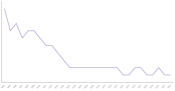 Agriculture Sector Contribution to GDP in Japan (1994-2022) (locked) |Chart|TGM StatBox