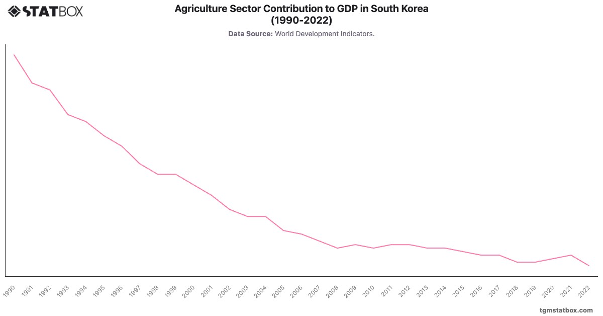 Agriculture Sector Contribution to GDP in South Korea (1990-2022)|Chart|TGM StatBox