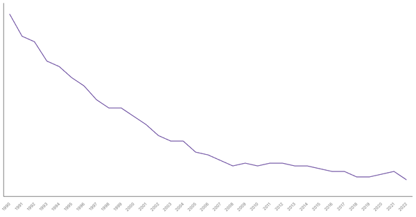Agriculture Sector Contribution to GDP in South Korea (1990-2022) (locked) |Chart|TGM StatBox