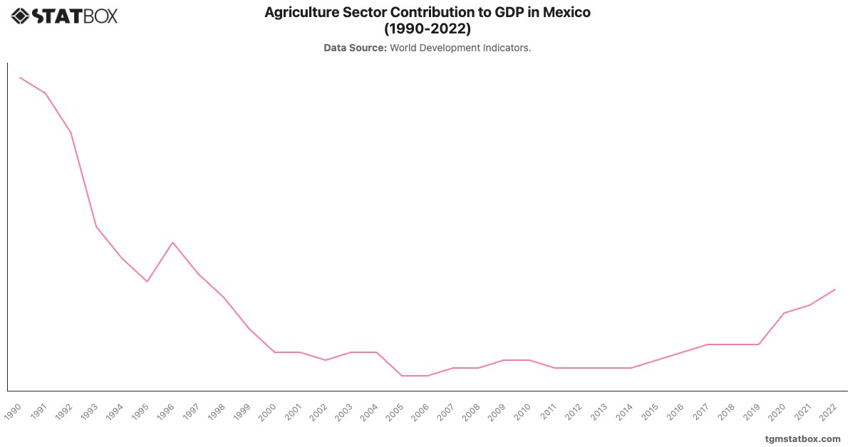 Agriculture Sector Contribution to GDP in Mexico (1990-2022)|Chart|TGM StatBox