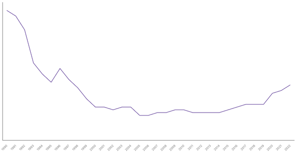 Agriculture Sector Contribution to GDP in Mexico (1990-2022) (locked) |Chart|TGM StatBox