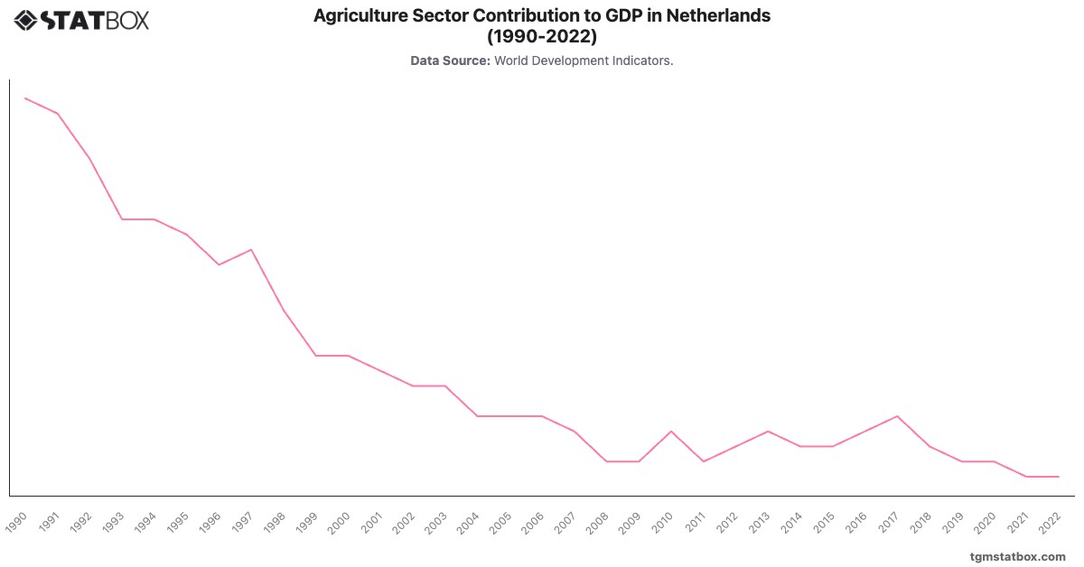 Agriculture Sector Contribution to GDP in Netherlands (1990-2022)|Chart|TGM StatBox