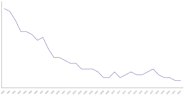 Agriculture Sector Contribution to GDP in Netherlands (1990-2022) (locked) |Chart|TGM StatBox