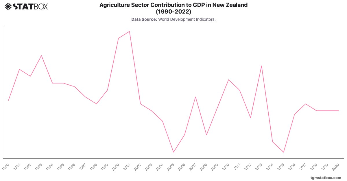 Agriculture Sector Contribution to GDP in New Zealand (1990-2022)|Chart|TGM StatBox