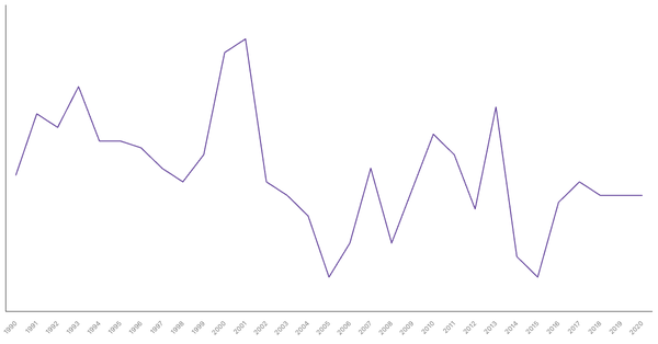 Agriculture Sector Contribution to GDP in New Zealand (1990-2022) (locked) |Chart|TGM StatBox