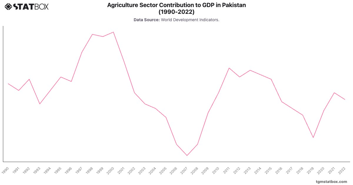 Agriculture Sector Contribution to GDP in Pakistan (1990-2022)|Chart|TGM StatBox
