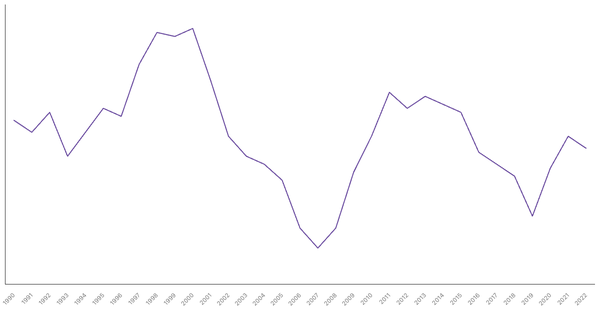 Agriculture Sector Contribution to GDP in Pakistan (1990-2022) (locked) |Chart|TGM StatBox