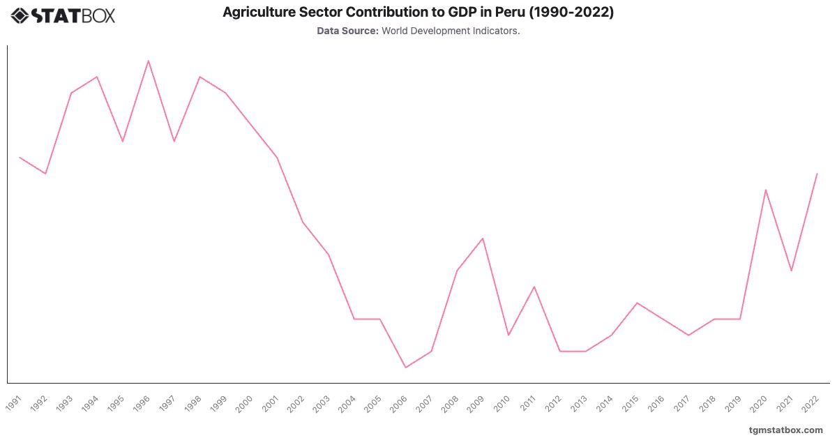 Agriculture Sector Contribution to GDP in Peru (1990-2022)|Chart|TGM StatBox
