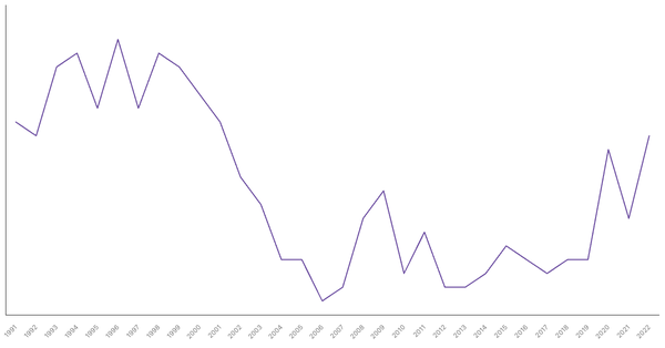 Agriculture Sector Contribution to GDP in Peru (1990-2022) (locked) |Chart|TGM StatBox