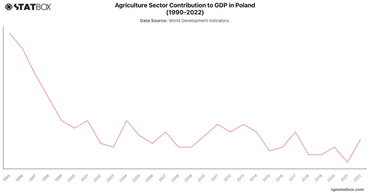 Agriculture Sector Contribution to GDP in Poland (1990-2022)|Chart|TGM StatBox