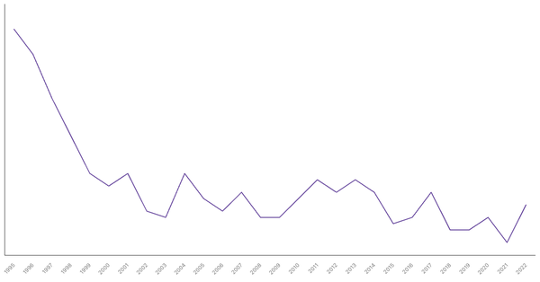 Agriculture Sector Contribution to GDP in Poland (1990-2022) (locked) |Chart|TGM StatBox