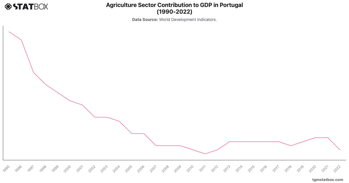 Agriculture Sector Contribution to GDP in Portugal (1990-2022)|Chart|TGM StatBox