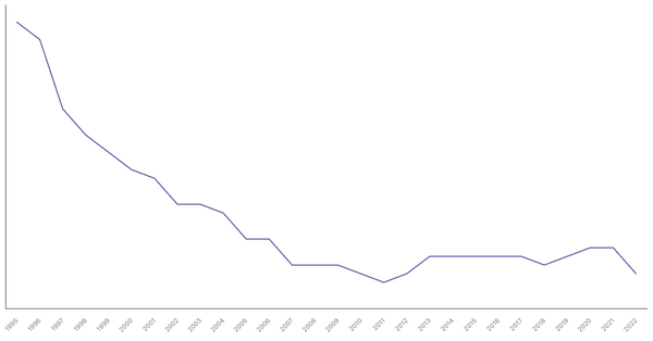 Agriculture Sector Contribution to GDP in Portugal (1990-2022) (locked) |Chart|TGM StatBox