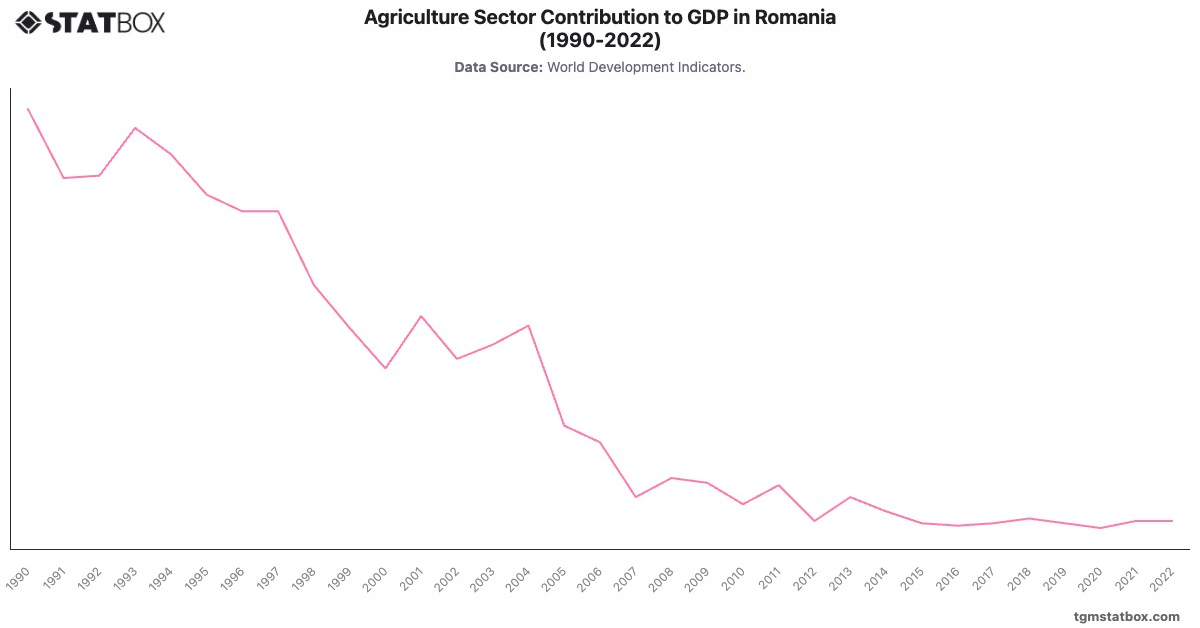 Agriculture Sector Contribution to GDP in Romania (1990-2022)|Chart|TGM StatBox