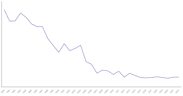 Agriculture Sector Contribution to GDP in Romania (1990-2022) (locked) |Chart|TGM StatBox