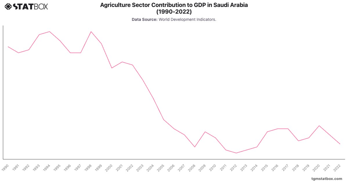 Agriculture Sector Contribution to GDP in Saudi Arabia (1990-2022)|Chart|TGM StatBox