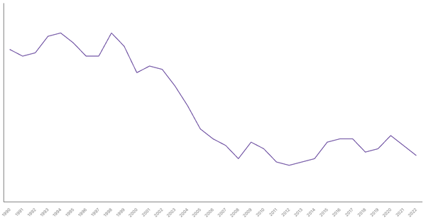 Agriculture Sector Contribution to GDP in Saudi Arabia (1990-2022) (locked) |Chart|TGM StatBox