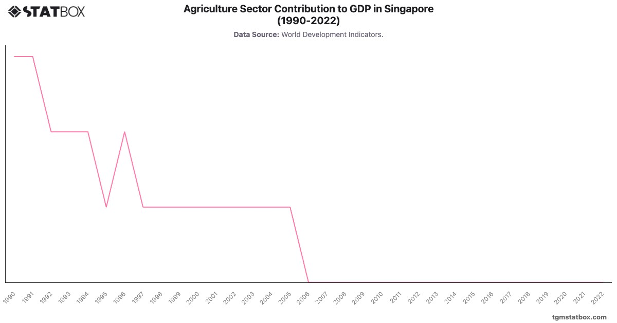 Agriculture Sector Contribution to GDP in Singapore (1990-2022)|Chart|TGM StatBox