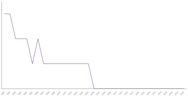 Agriculture Sector Contribution to GDP in Singapore (1990-2022) (locked) |Chart|TGM StatBox