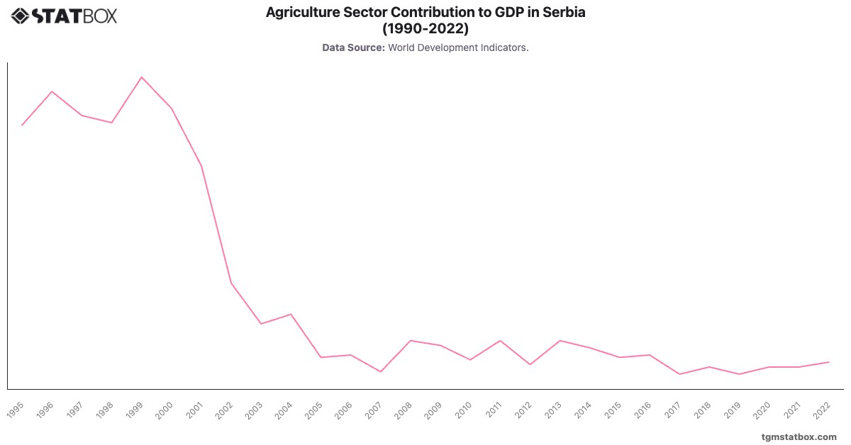 Agriculture Sector Contribution to GDP in Serbia (1990-2022)|Chart|TGM StatBox
