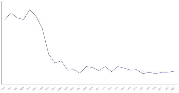 Agriculture Sector Contribution to GDP in Serbia (1990-2022) (locked) |Chart|TGM StatBox