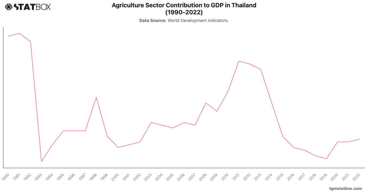 Agriculture Sector Contribution to GDP in Thailand (1990-2022)|Chart|TGM StatBox