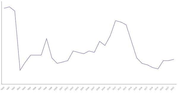 Agriculture Sector Contribution to GDP in Thailand (1990-2022) (locked) |Chart|TGM StatBox