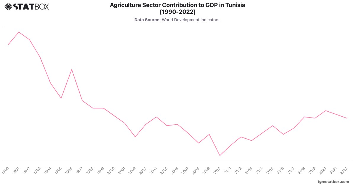 Agriculture Sector Contribution to GDP in Tunisia (1990-2022)|Chart|TGM StatBox