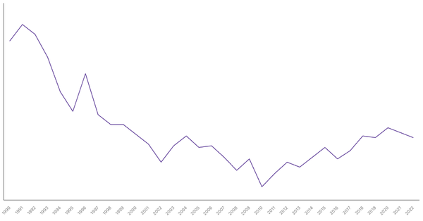 Agriculture Sector Contribution to GDP in Tunisia (1990-2022) (locked) |Chart|TGM StatBox