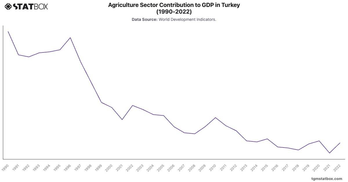Agriculture Sector Contribution to GDP in Turkey (1990-2022)|Chart|TGM StatBox