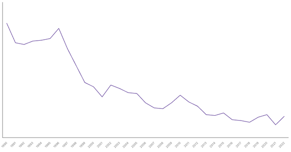 Agriculture Sector Contribution to GDP in Turkey (1990-2022) (locked) |Chart|TGM StatBox