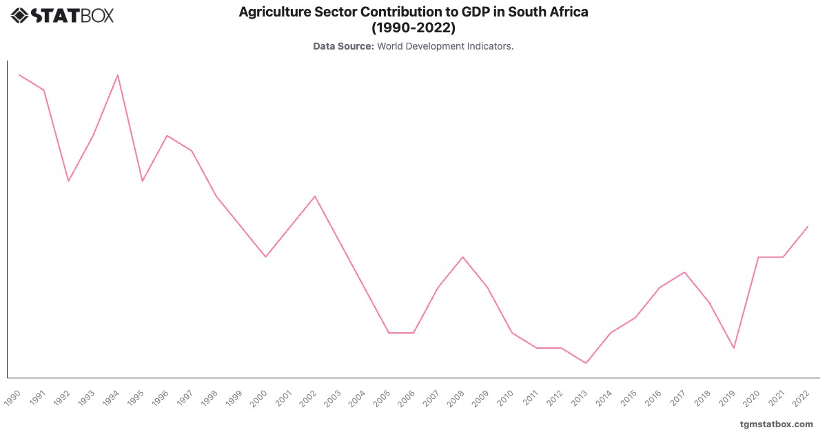 Agriculture Sector Contribution to GDP in South Africa (1990-2022)|Chart|TGM StatBox