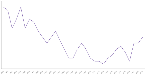 Agriculture Sector Contribution to GDP in South Africa (1990-2022) (locked) |Chart|TGM StatBox