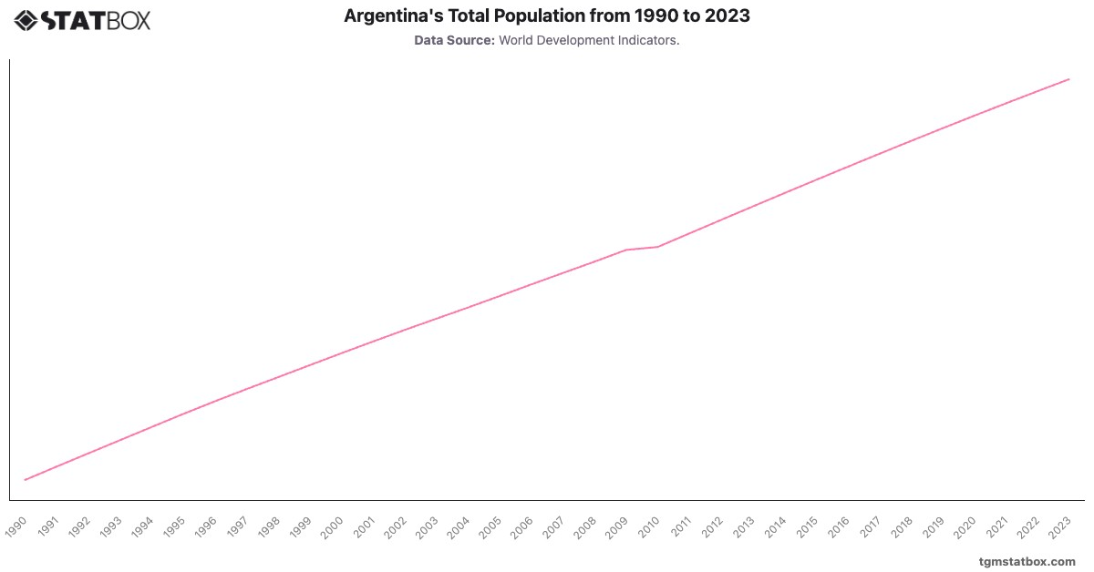 Argentina's Total Population from 1990 to 2023|Chart|TGM StatBox