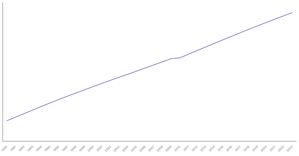 Argentina's Total Population from 1990 to 2023 (locked) |Chart|TGM StatBox