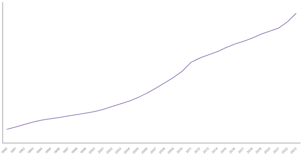 Belgium's Total Population from 1990 to 2023 (locked) |Chart|TGM StatBox