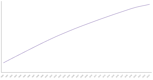 Total Population Trends in Brazil (1990-2023) (locked) |Chart|TGM StatBox