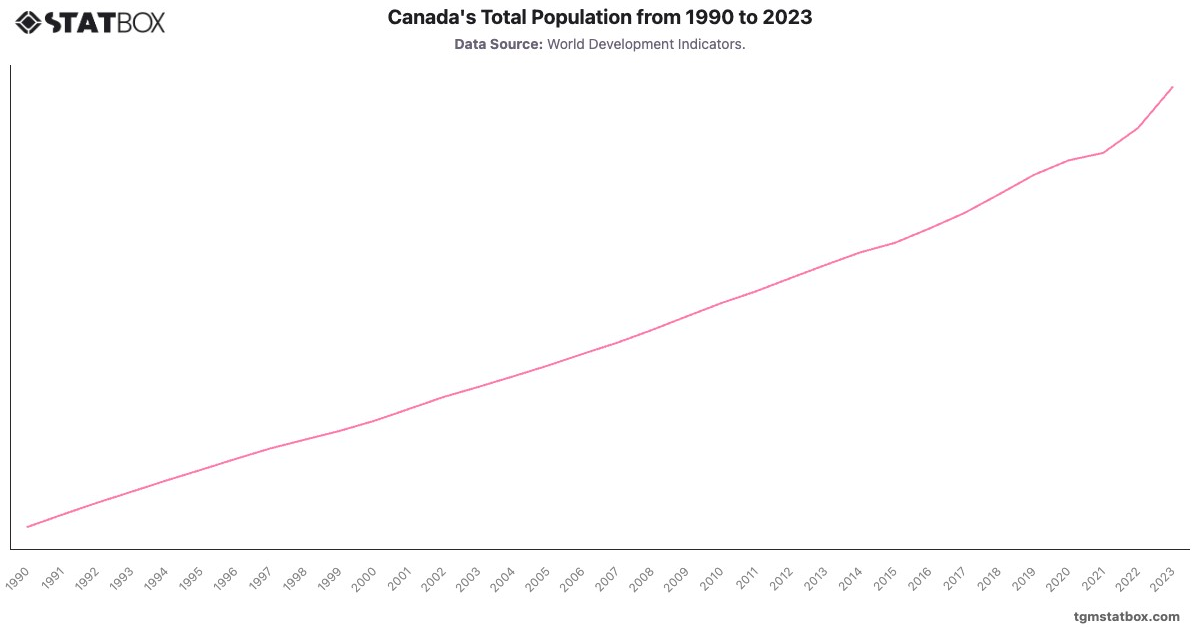 Canada's Total Population from 1990 to 2023|Chart|TGM StatBox